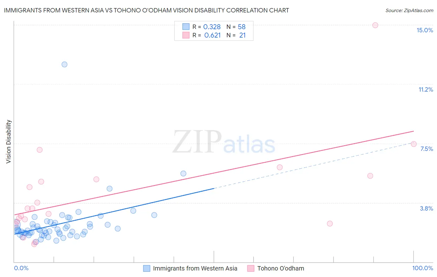 Immigrants from Western Asia vs Tohono O'odham Vision Disability