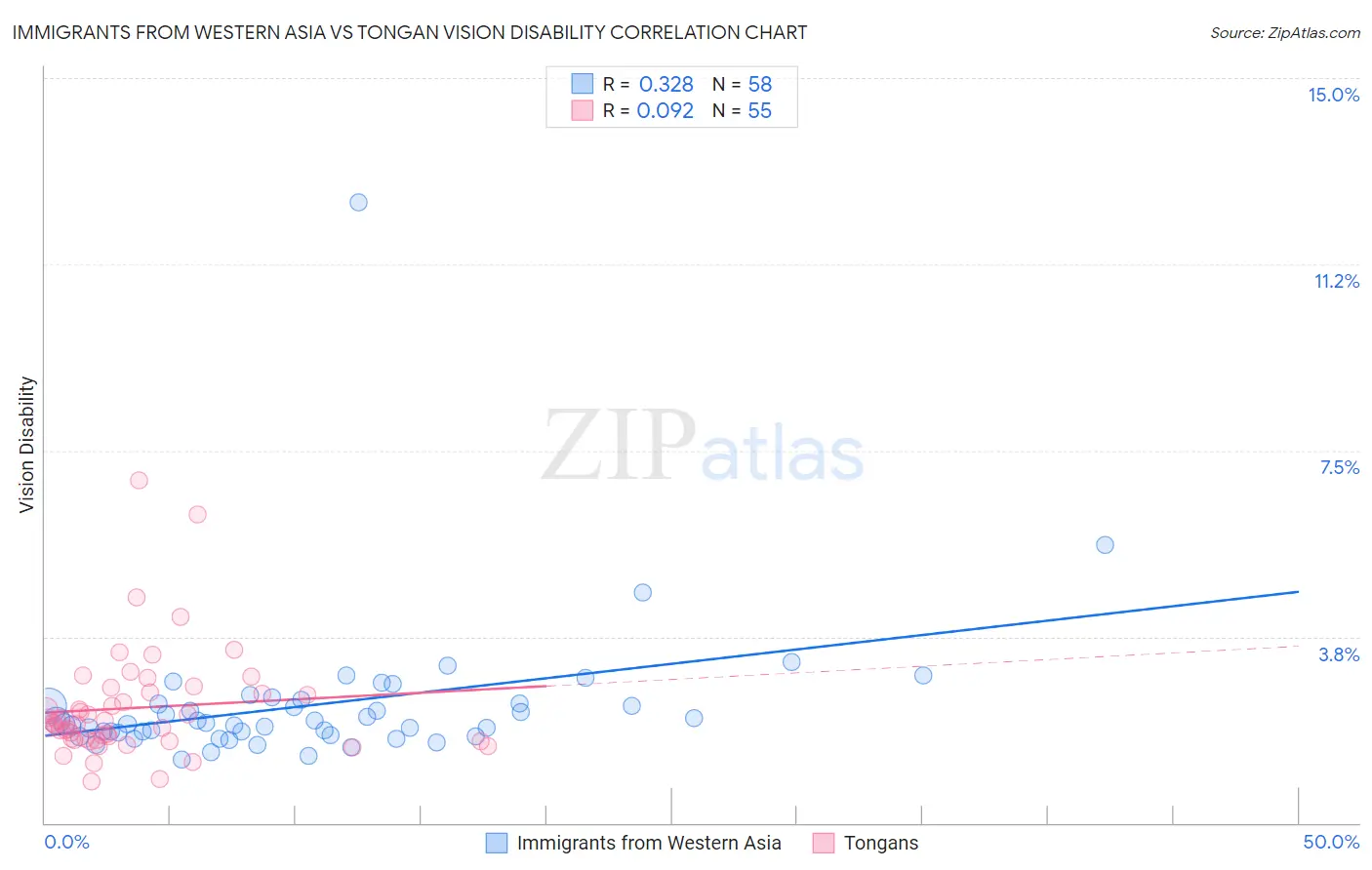 Immigrants from Western Asia vs Tongan Vision Disability
