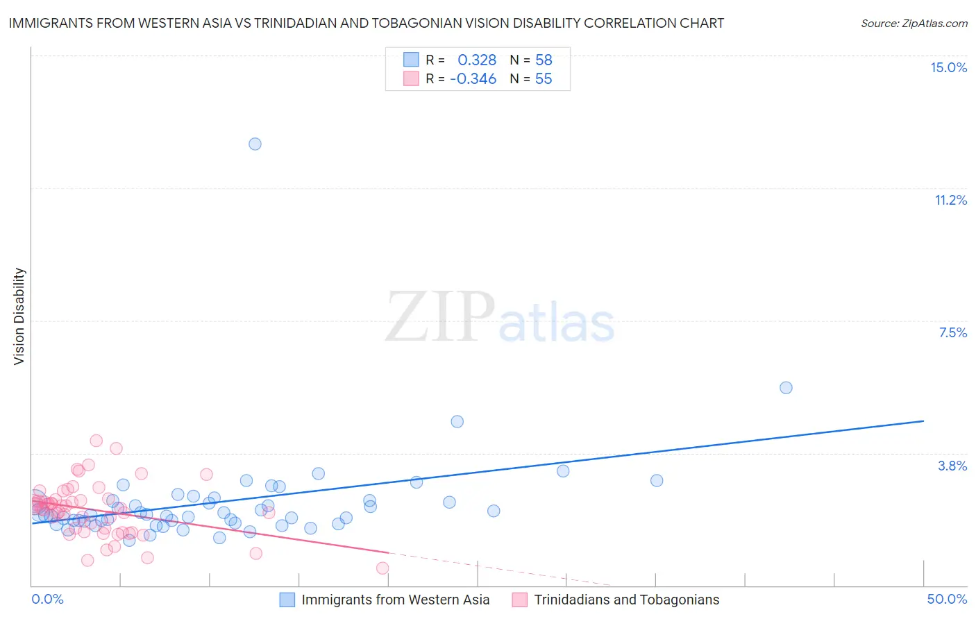 Immigrants from Western Asia vs Trinidadian and Tobagonian Vision Disability