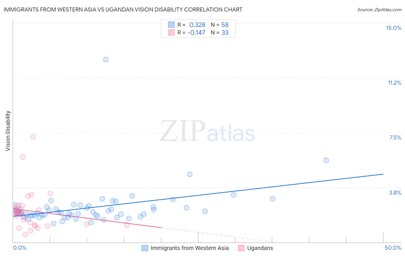 Immigrants from Western Asia vs Ugandan Vision Disability