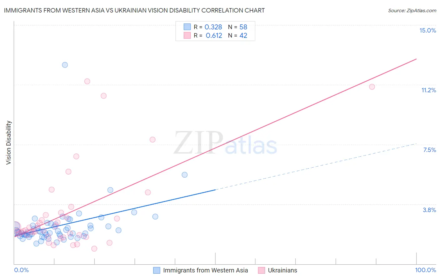 Immigrants from Western Asia vs Ukrainian Vision Disability