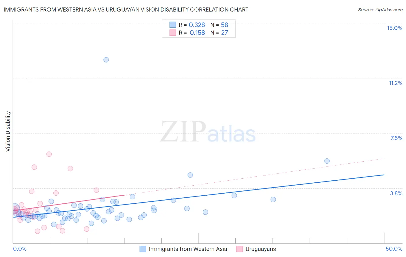 Immigrants from Western Asia vs Uruguayan Vision Disability