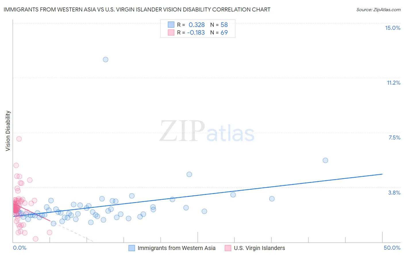 Immigrants from Western Asia vs U.S. Virgin Islander Vision Disability