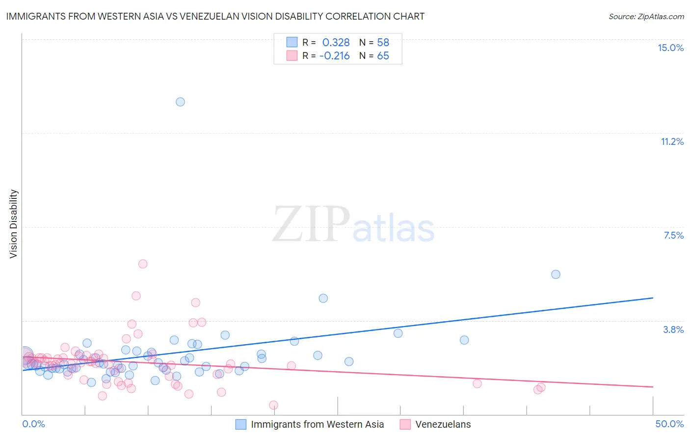 Immigrants from Western Asia vs Venezuelan Vision Disability