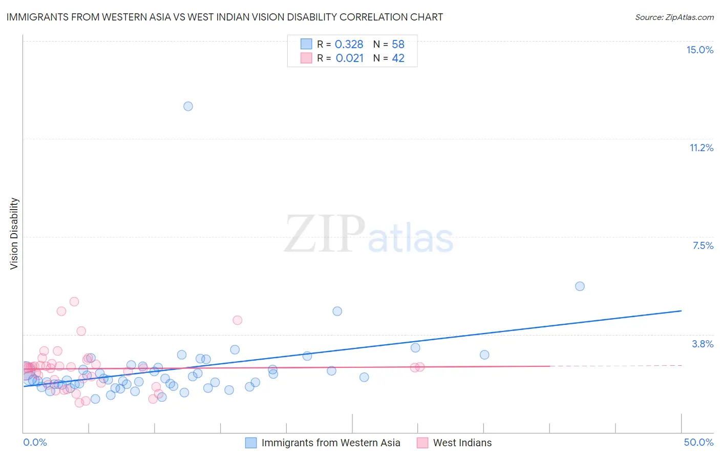 Immigrants from Western Asia vs West Indian Vision Disability