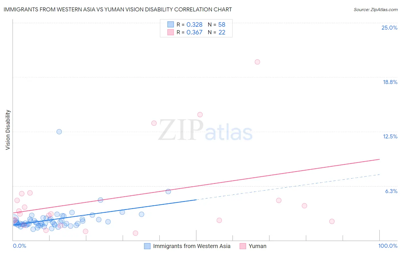 Immigrants from Western Asia vs Yuman Vision Disability
