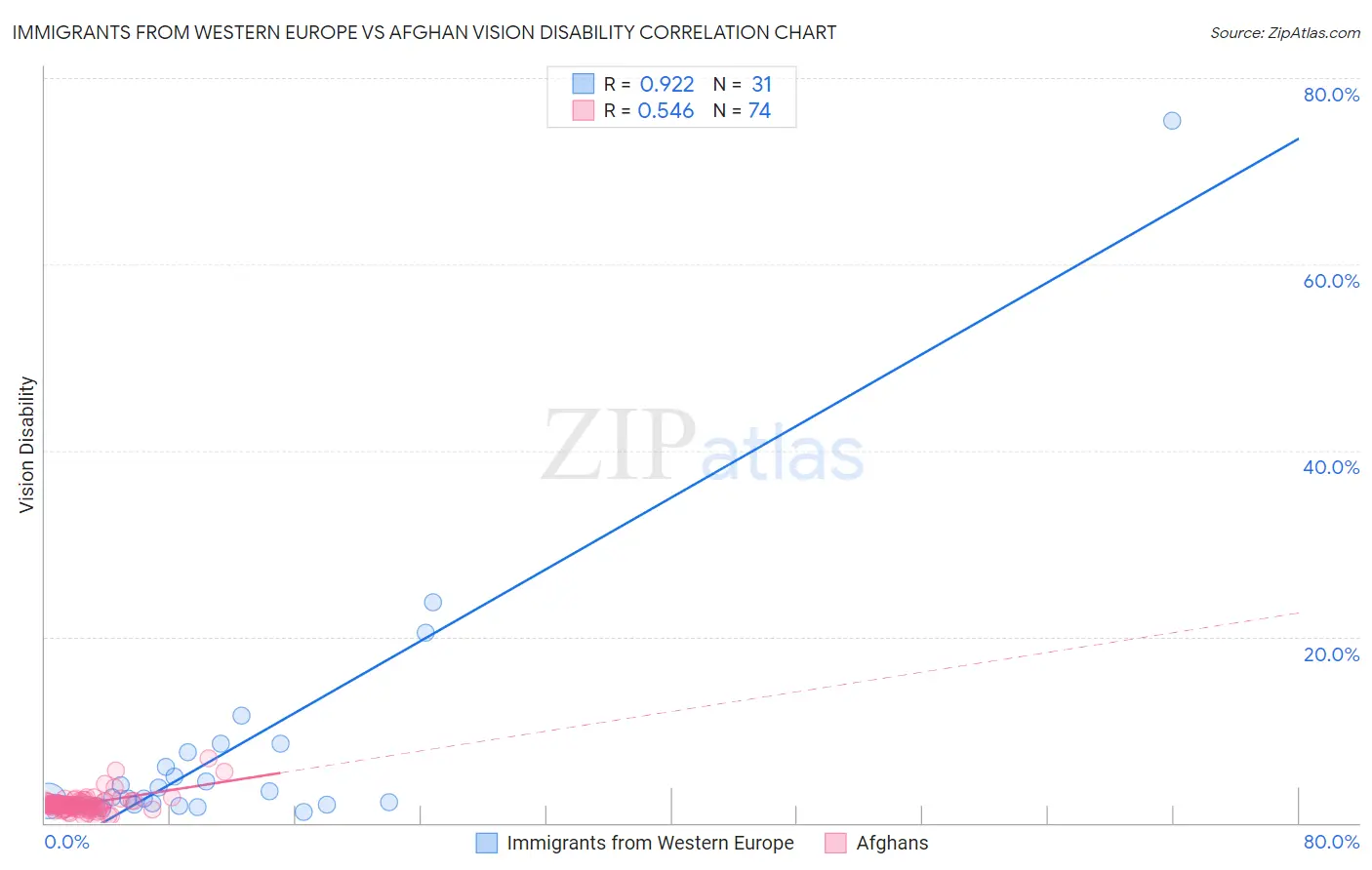 Immigrants from Western Europe vs Afghan Vision Disability