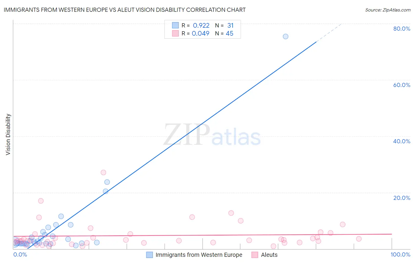 Immigrants from Western Europe vs Aleut Vision Disability