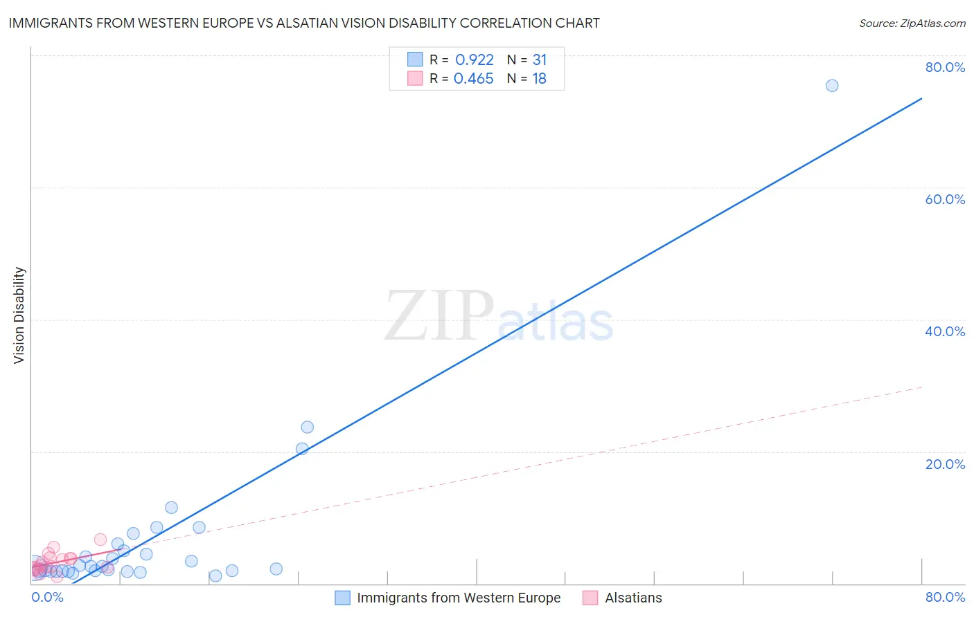 Immigrants from Western Europe vs Alsatian Vision Disability