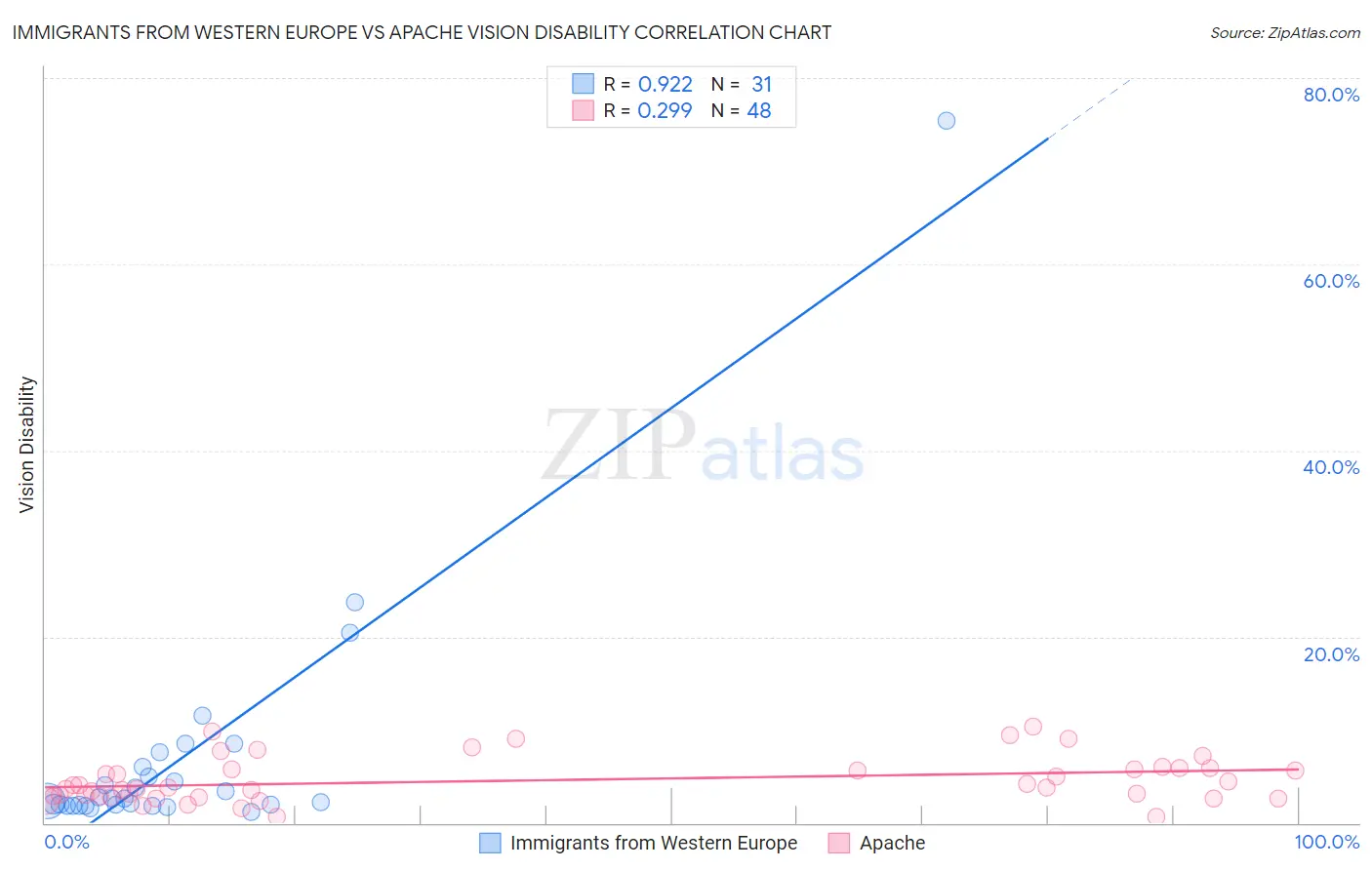 Immigrants from Western Europe vs Apache Vision Disability