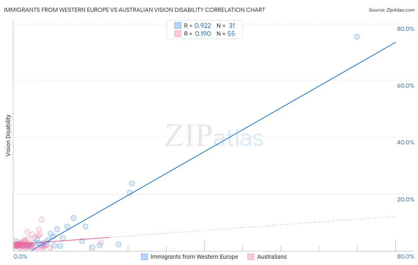 Immigrants from Western Europe vs Australian Vision Disability