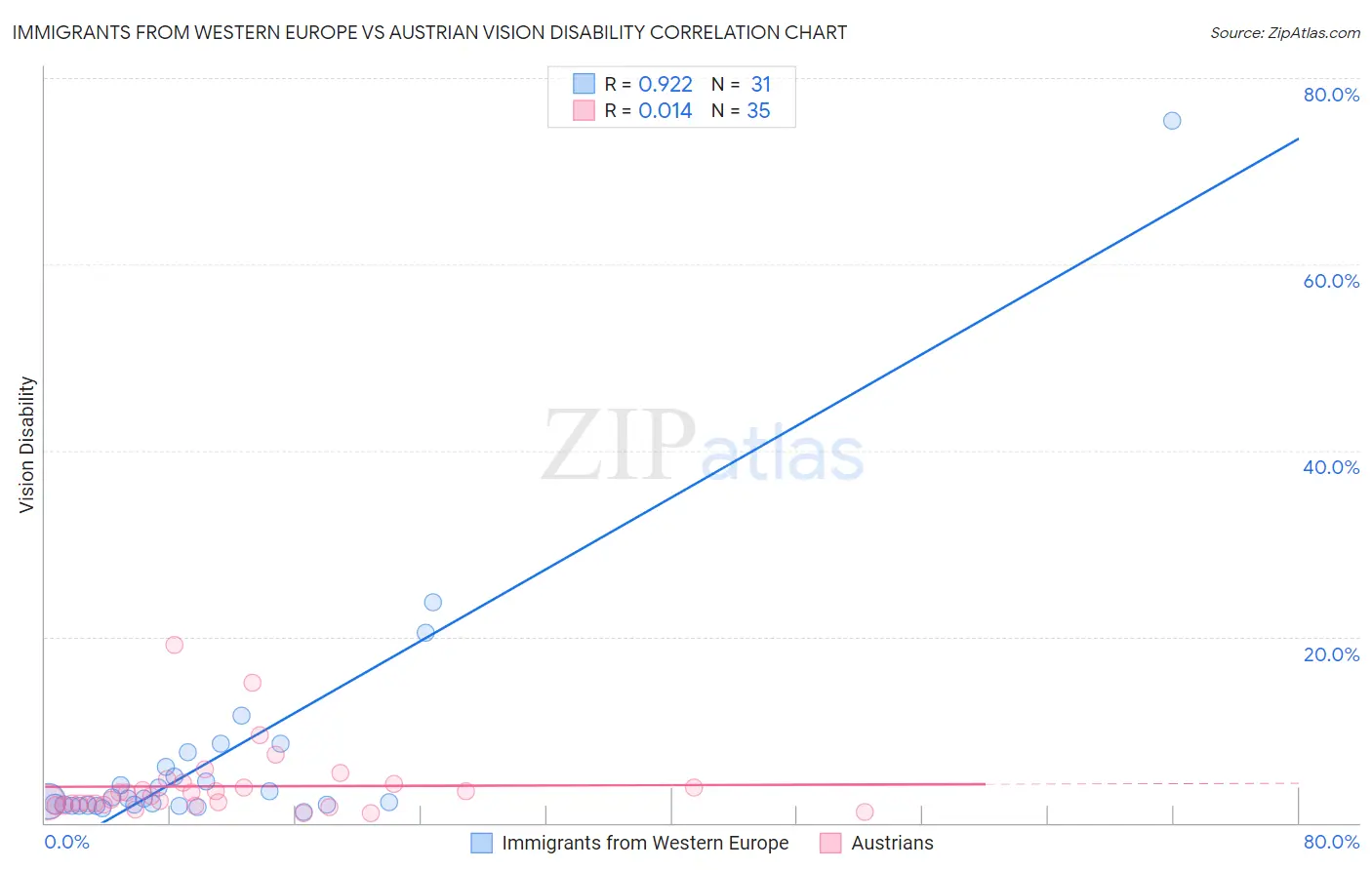 Immigrants from Western Europe vs Austrian Vision Disability