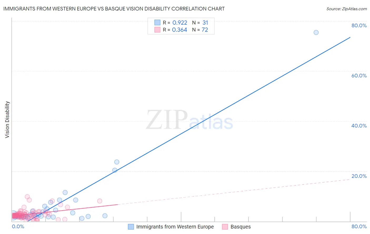 Immigrants from Western Europe vs Basque Vision Disability