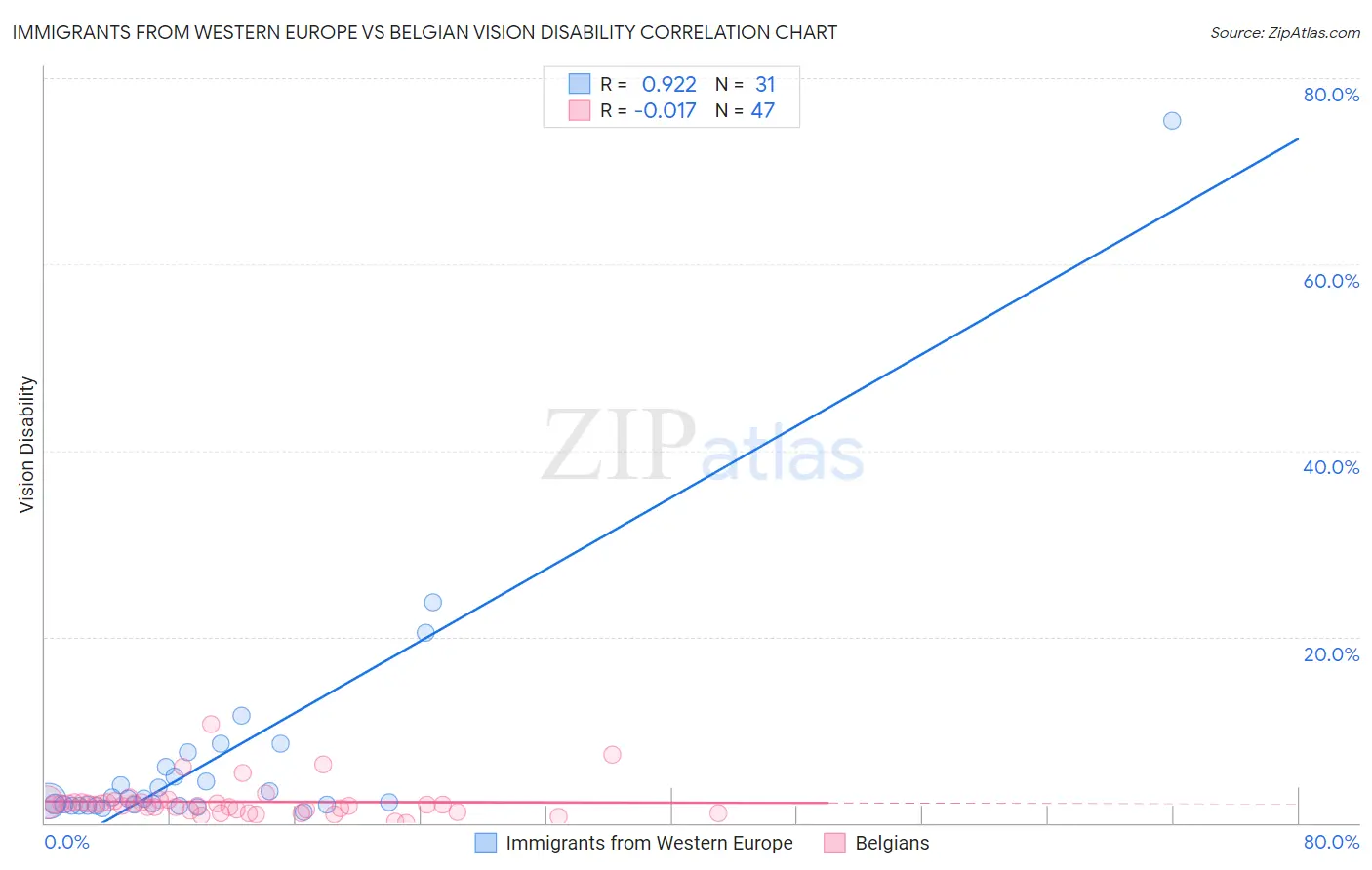 Immigrants from Western Europe vs Belgian Vision Disability