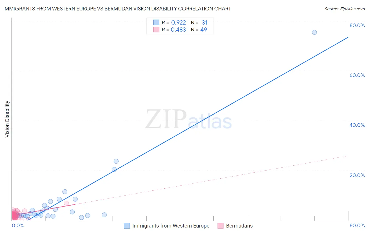 Immigrants from Western Europe vs Bermudan Vision Disability