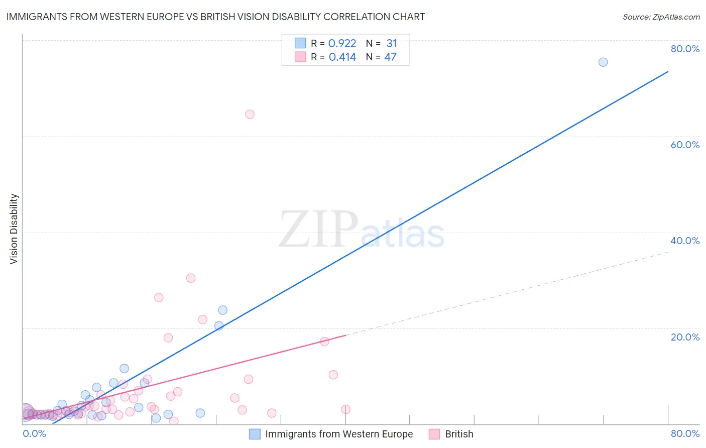 Immigrants from Western Europe vs British Vision Disability