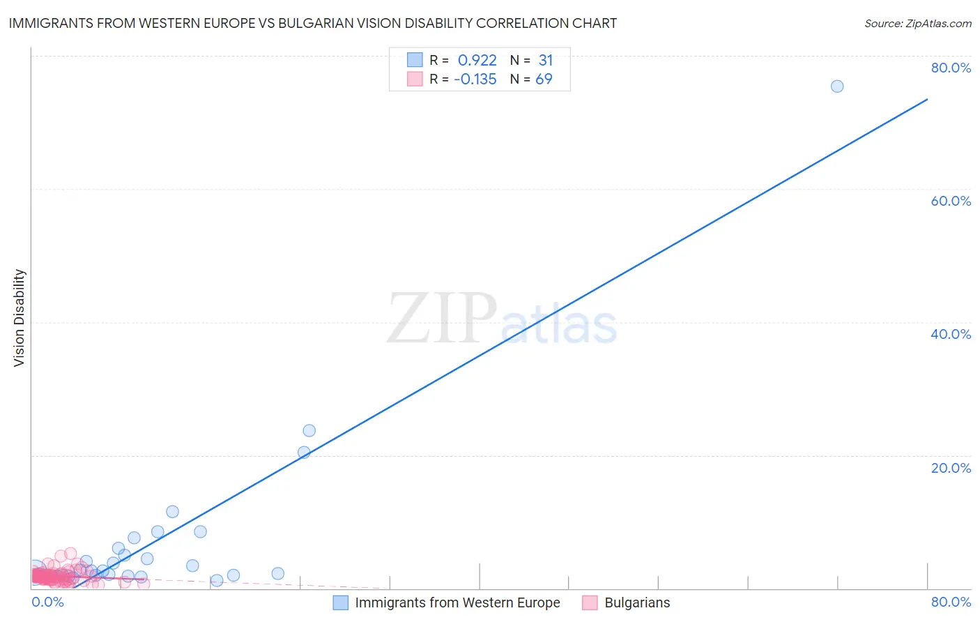 Immigrants from Western Europe vs Bulgarian Vision Disability