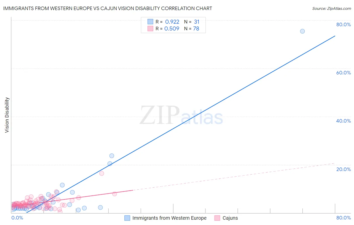 Immigrants from Western Europe vs Cajun Vision Disability
