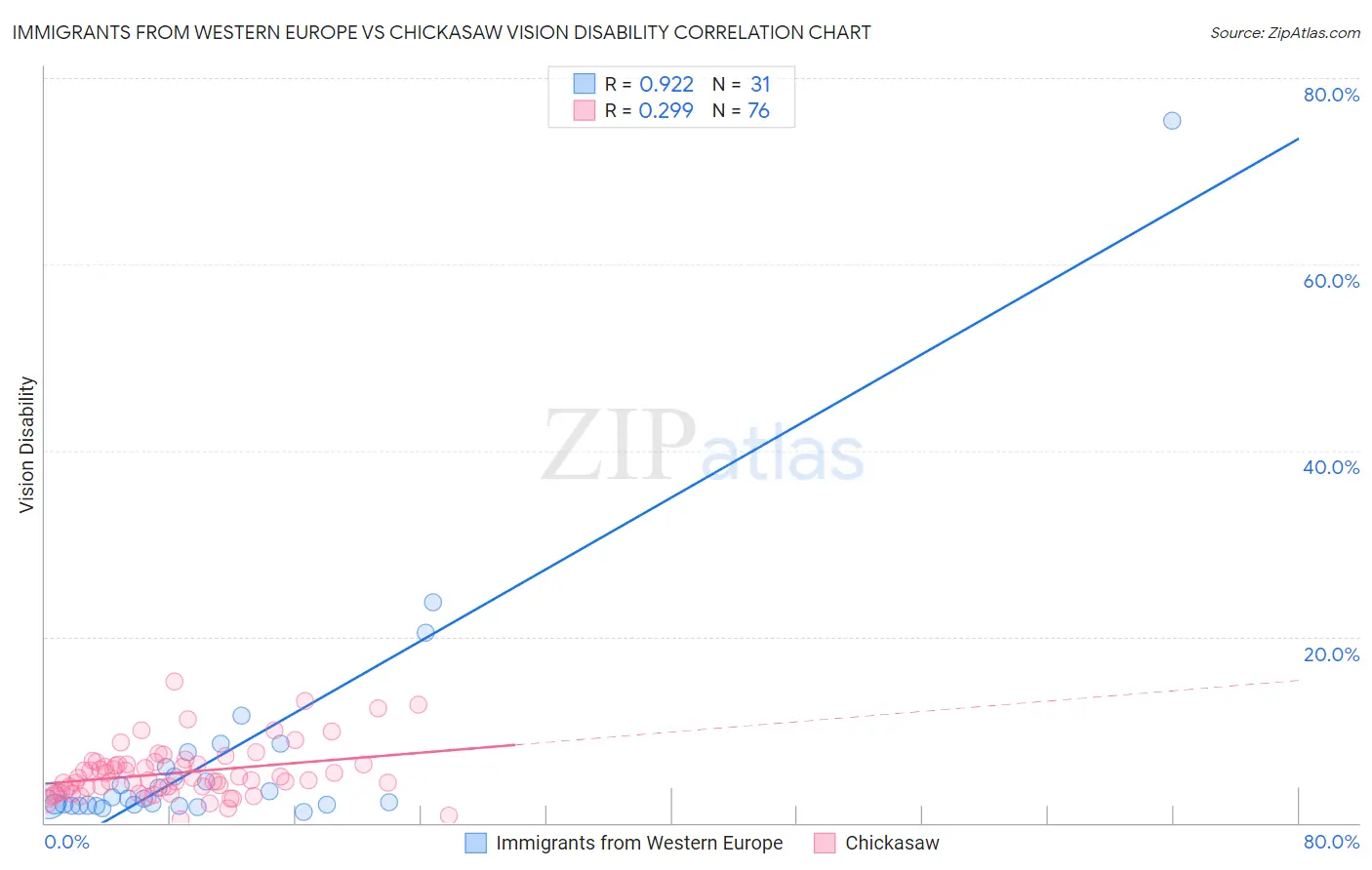 Immigrants from Western Europe vs Chickasaw Vision Disability