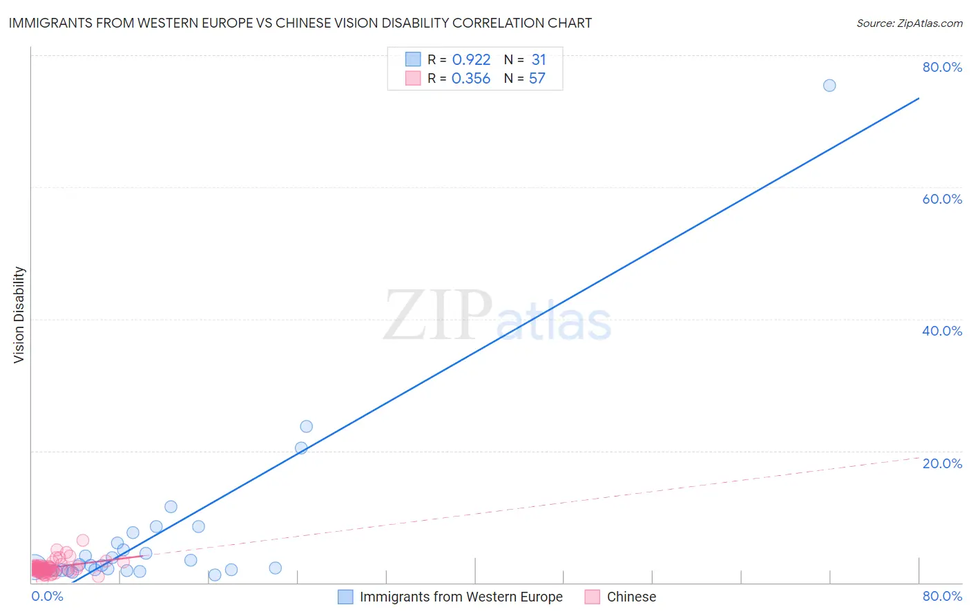 Immigrants from Western Europe vs Chinese Vision Disability