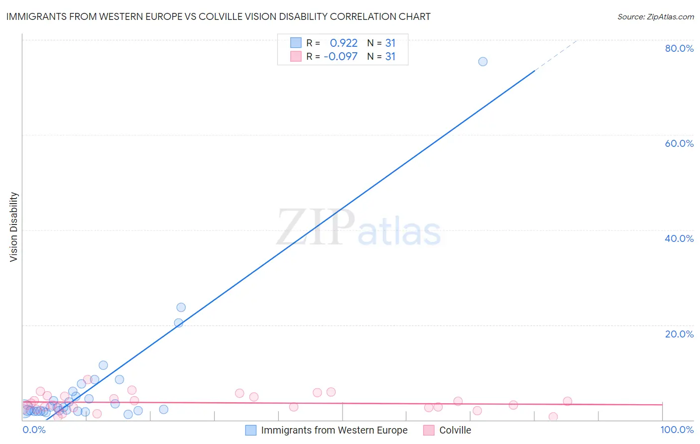 Immigrants from Western Europe vs Colville Vision Disability