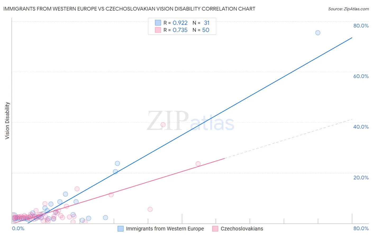 Immigrants from Western Europe vs Czechoslovakian Vision Disability