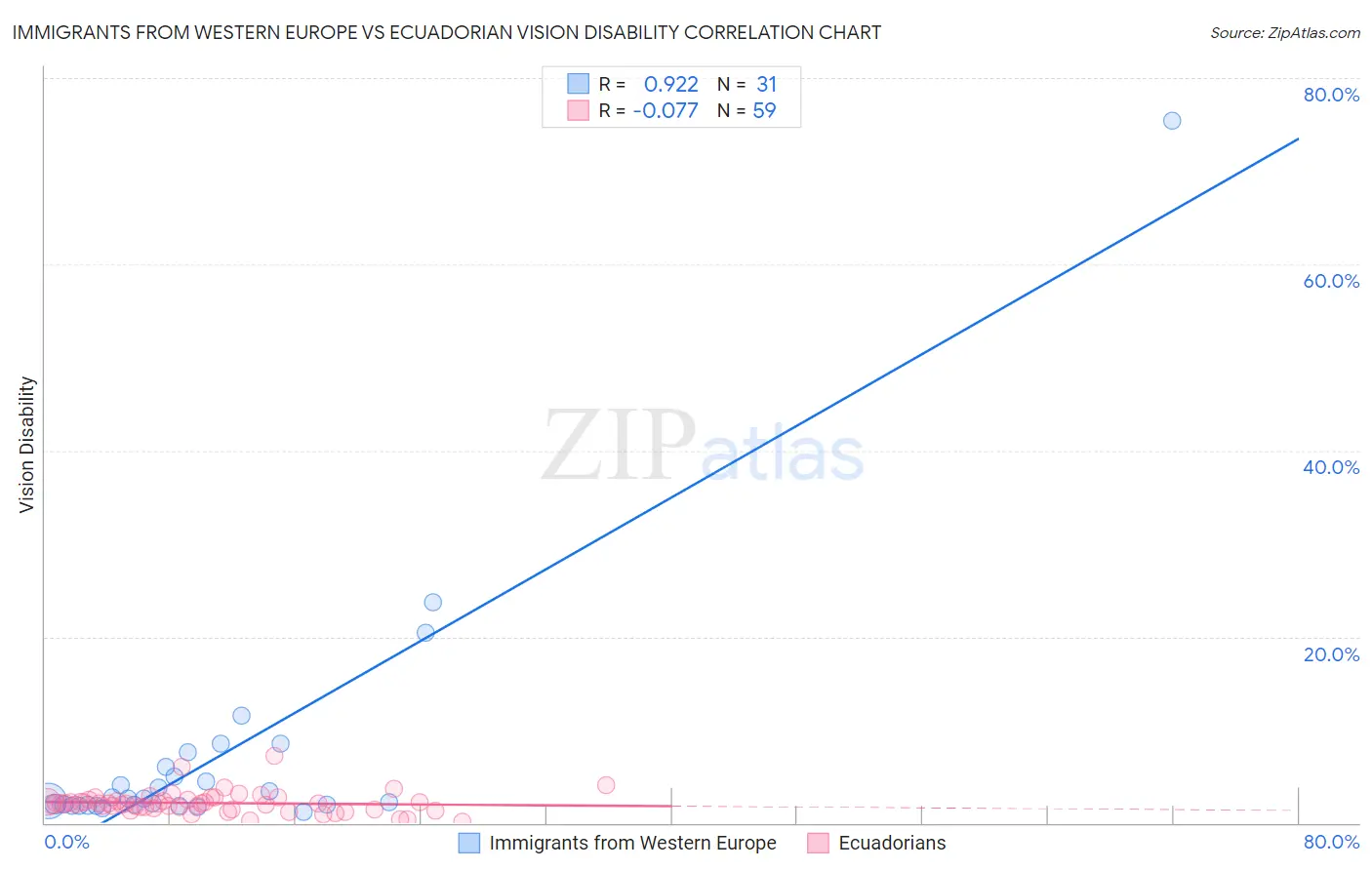 Immigrants from Western Europe vs Ecuadorian Vision Disability