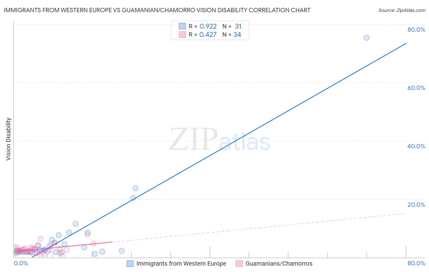 Immigrants from Western Europe vs Guamanian/Chamorro Vision Disability