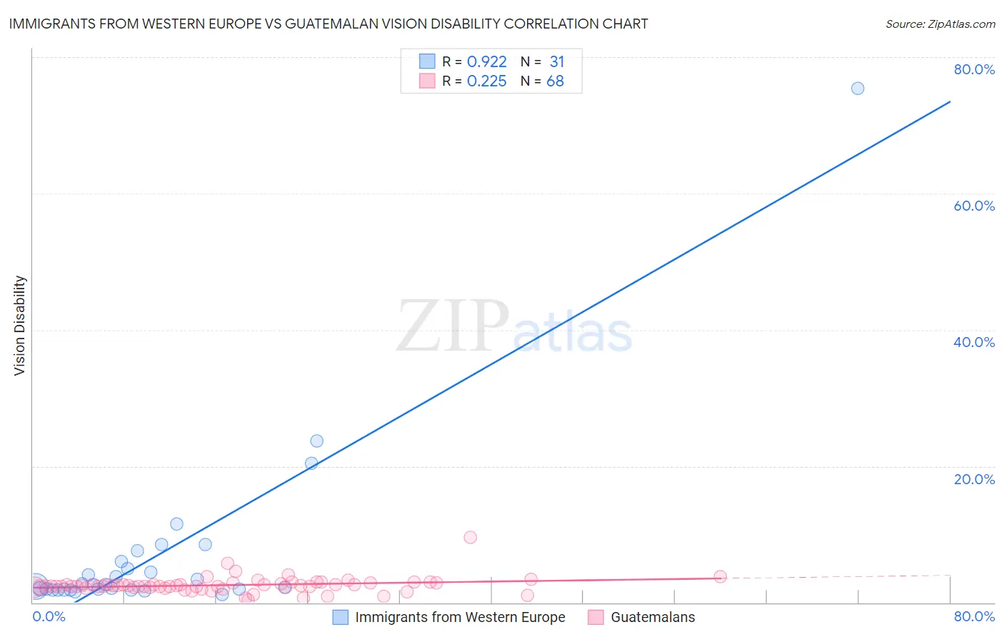 Immigrants from Western Europe vs Guatemalan Vision Disability