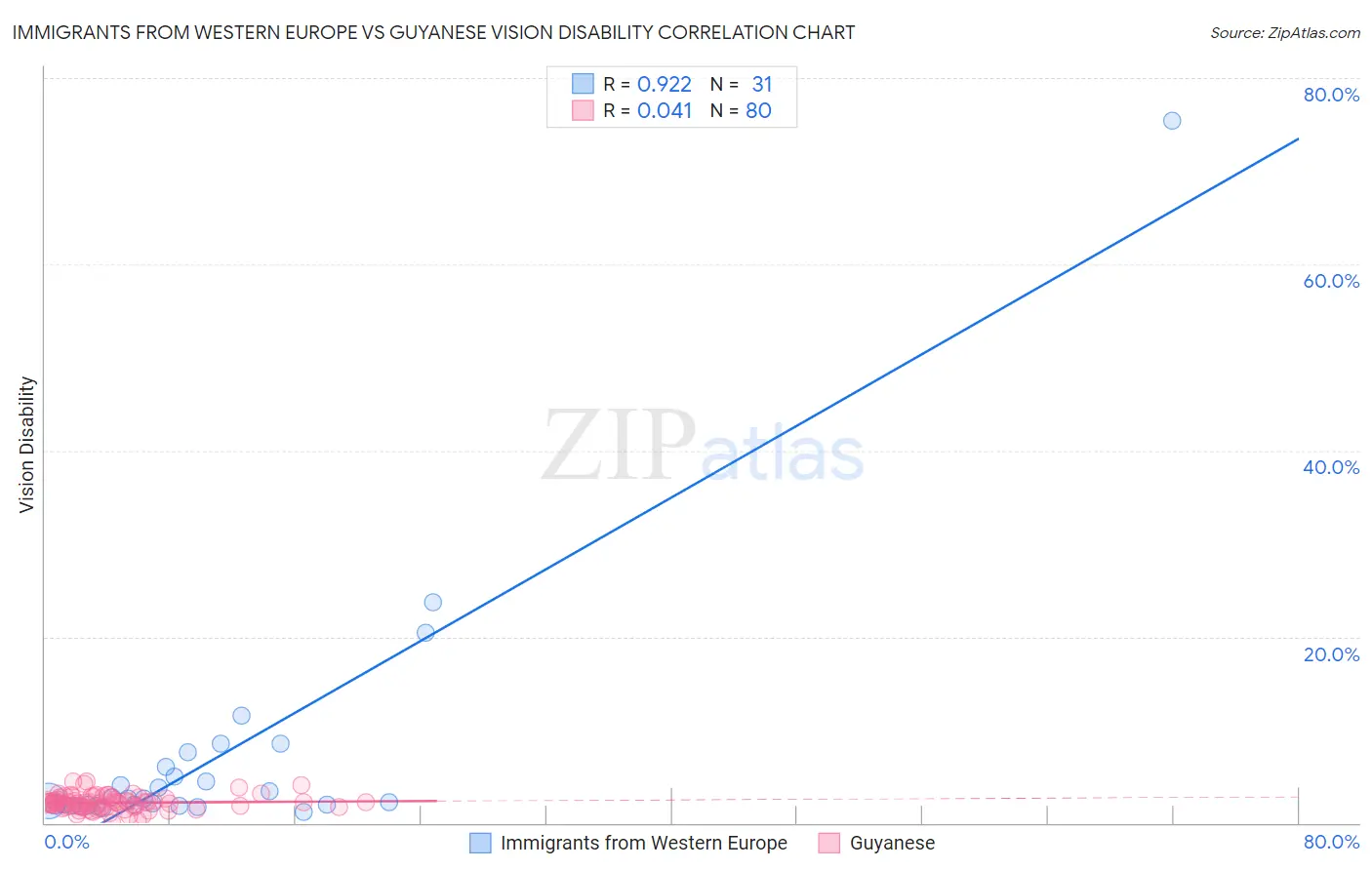 Immigrants from Western Europe vs Guyanese Vision Disability