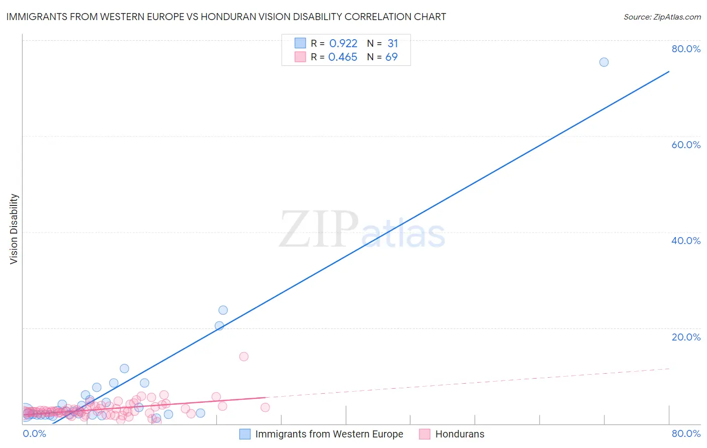 Immigrants from Western Europe vs Honduran Vision Disability