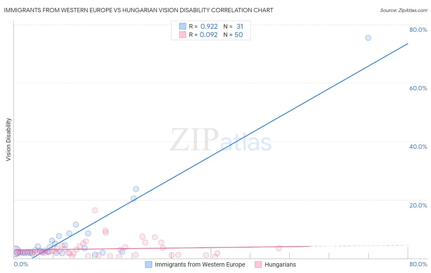 Immigrants from Western Europe vs Hungarian Vision Disability