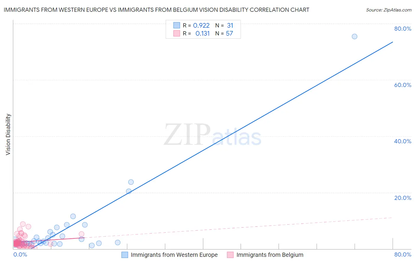 Immigrants from Western Europe vs Immigrants from Belgium Vision Disability