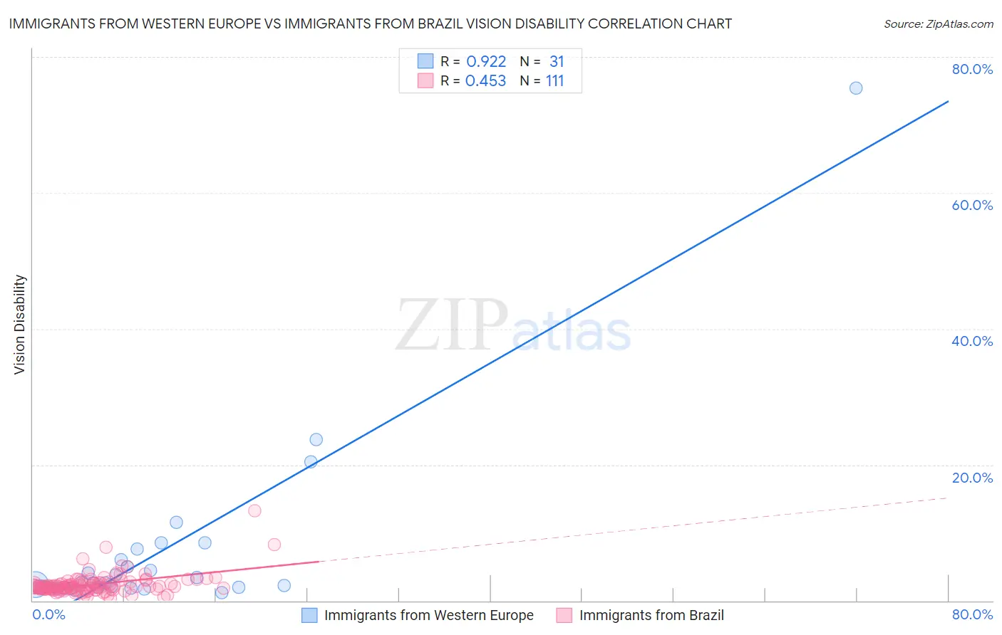 Immigrants from Western Europe vs Immigrants from Brazil Vision Disability