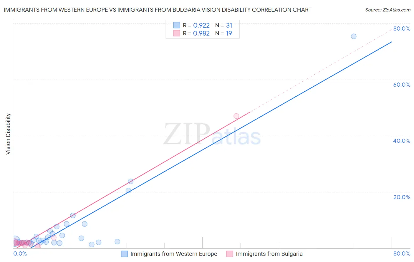 Immigrants from Western Europe vs Immigrants from Bulgaria Vision Disability