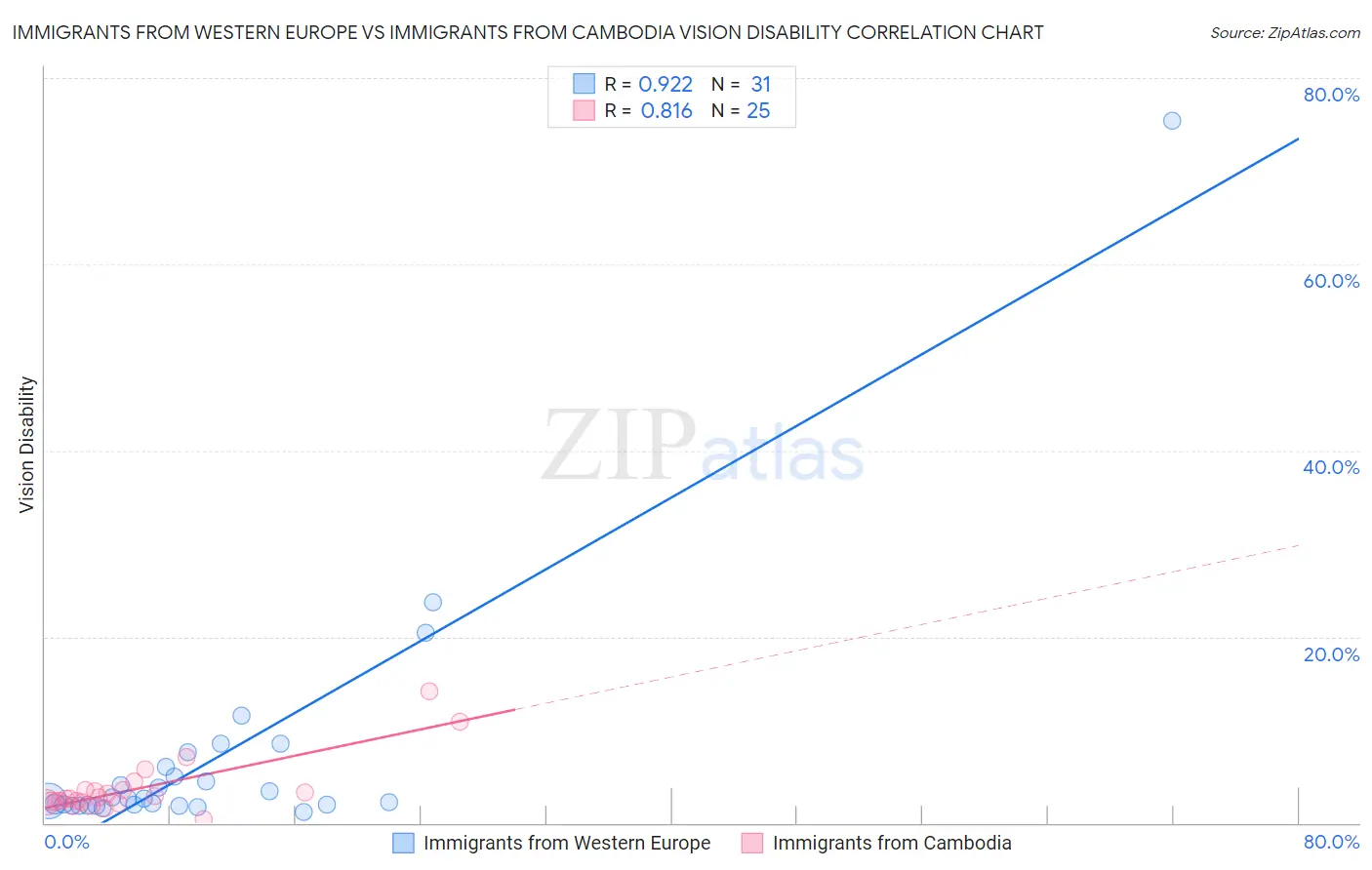 Immigrants from Western Europe vs Immigrants from Cambodia Vision Disability
