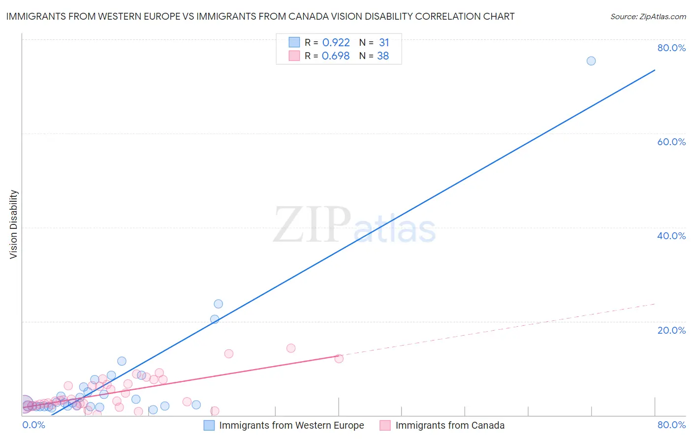 Immigrants from Western Europe vs Immigrants from Canada Vision Disability