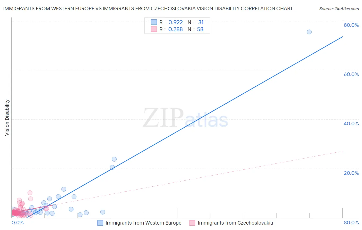 Immigrants from Western Europe vs Immigrants from Czechoslovakia Vision Disability