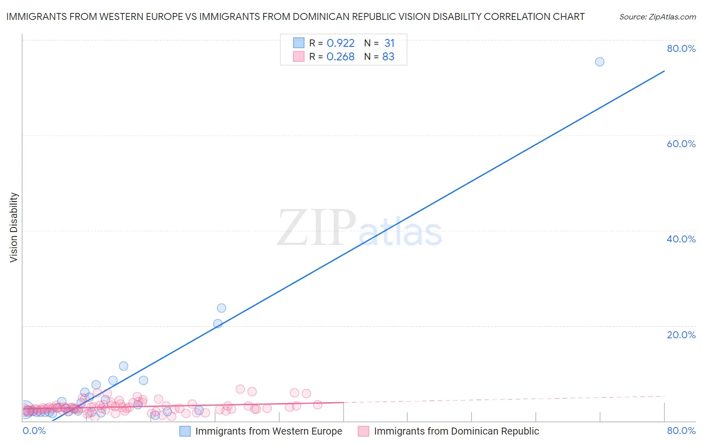 Immigrants from Western Europe vs Immigrants from Dominican Republic Vision Disability