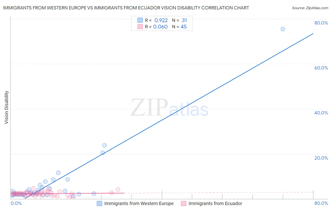 Immigrants from Western Europe vs Immigrants from Ecuador Vision Disability