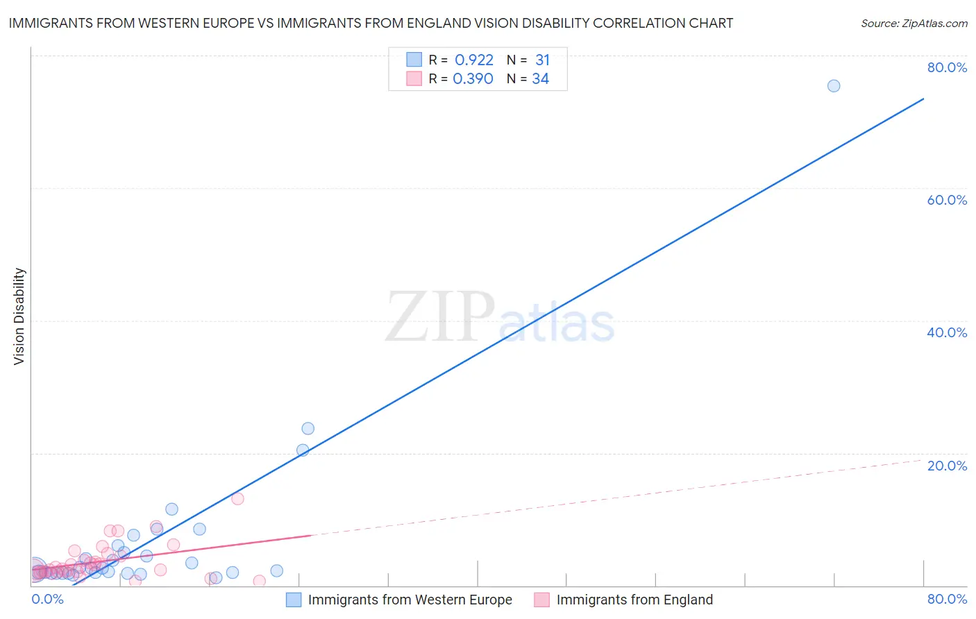 Immigrants from Western Europe vs Immigrants from England Vision Disability