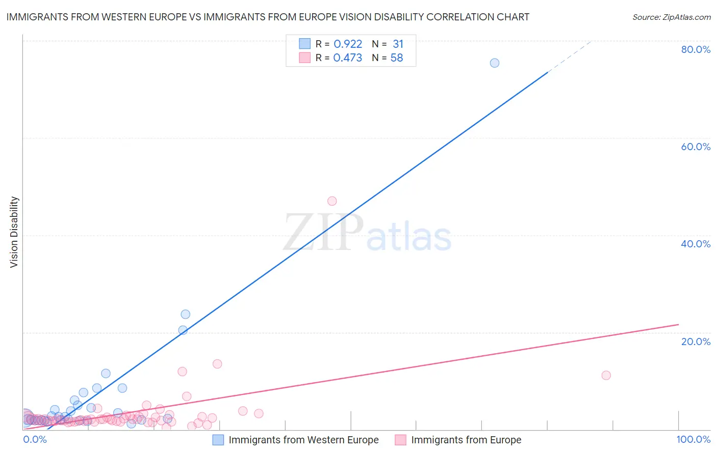 Immigrants from Western Europe vs Immigrants from Europe Vision Disability