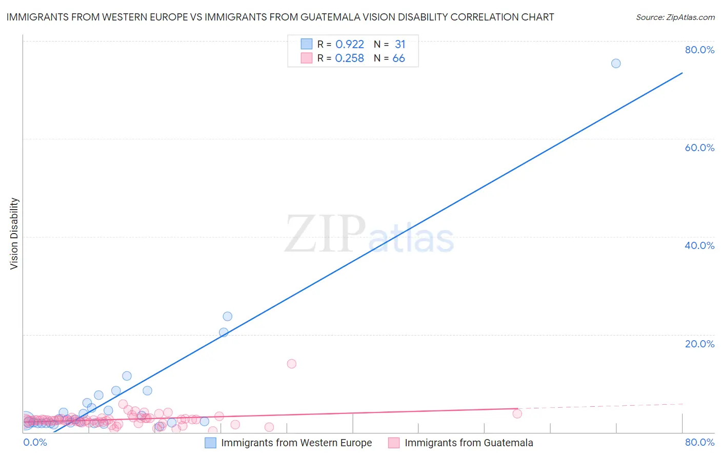 Immigrants from Western Europe vs Immigrants from Guatemala Vision Disability