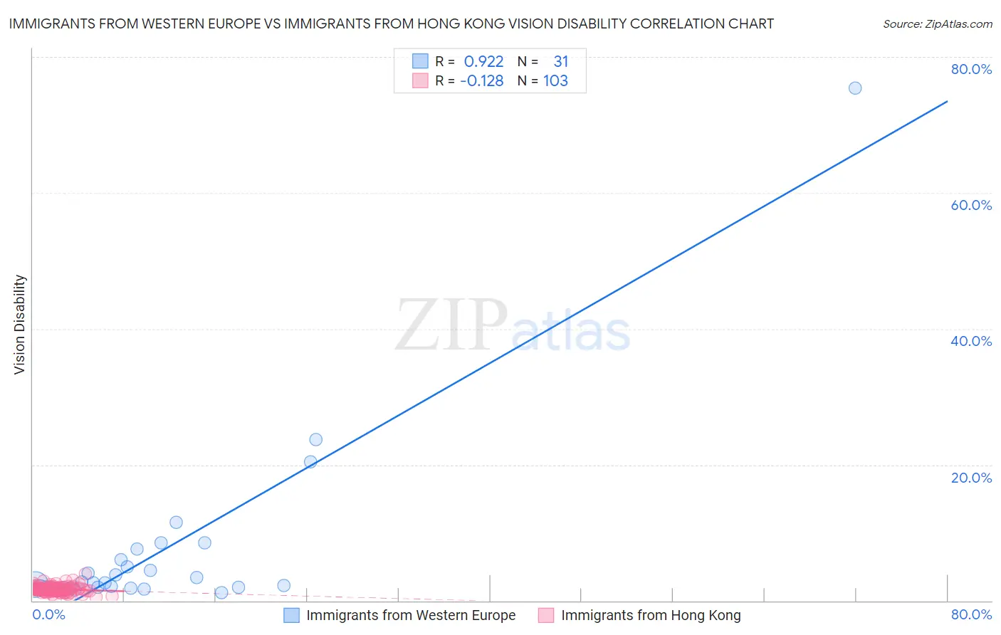 Immigrants from Western Europe vs Immigrants from Hong Kong Vision Disability