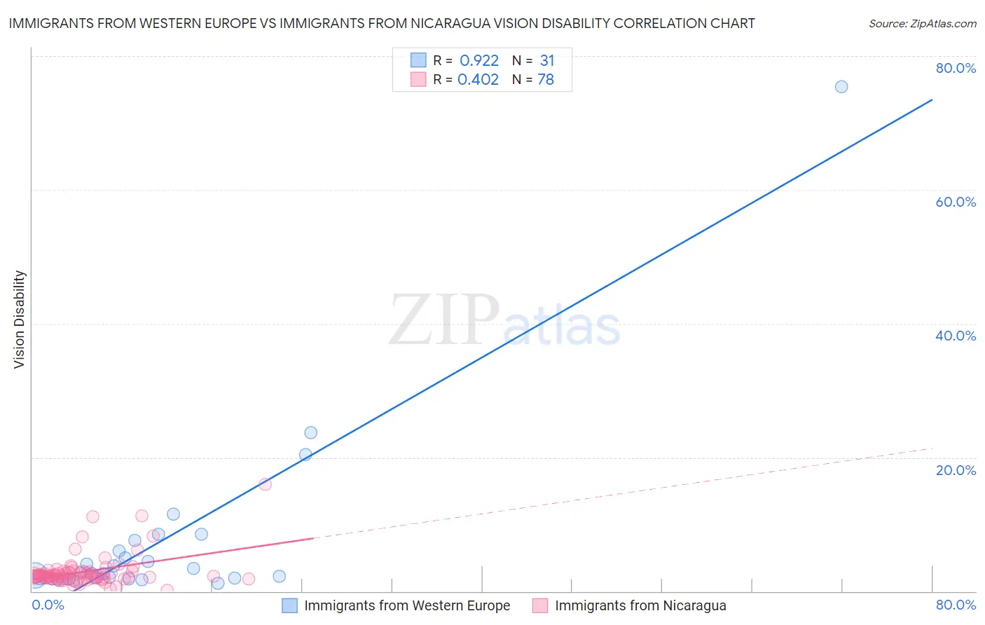 Immigrants from Western Europe vs Immigrants from Nicaragua Vision Disability