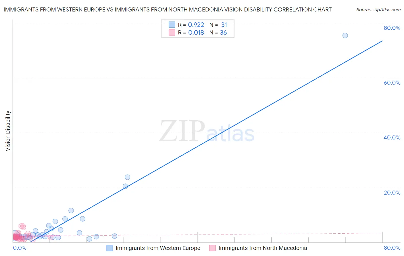 Immigrants from Western Europe vs Immigrants from North Macedonia Vision Disability