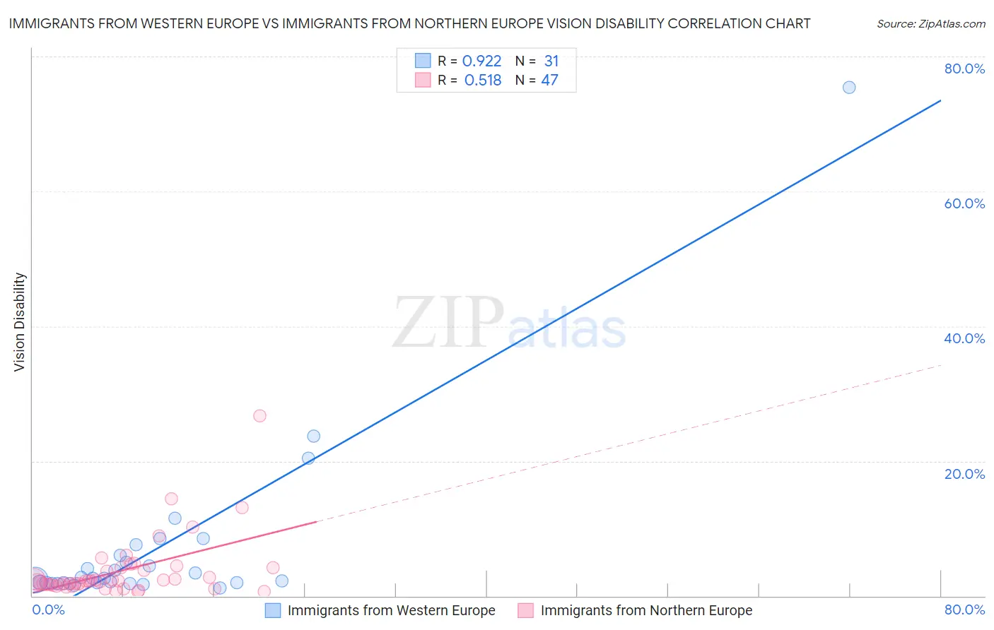 Immigrants from Western Europe vs Immigrants from Northern Europe Vision Disability