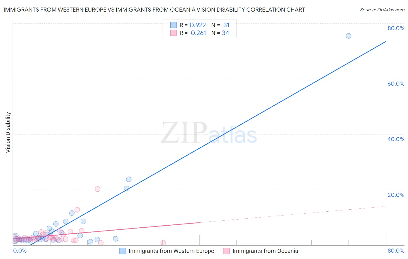 Immigrants from Western Europe vs Immigrants from Oceania Vision Disability