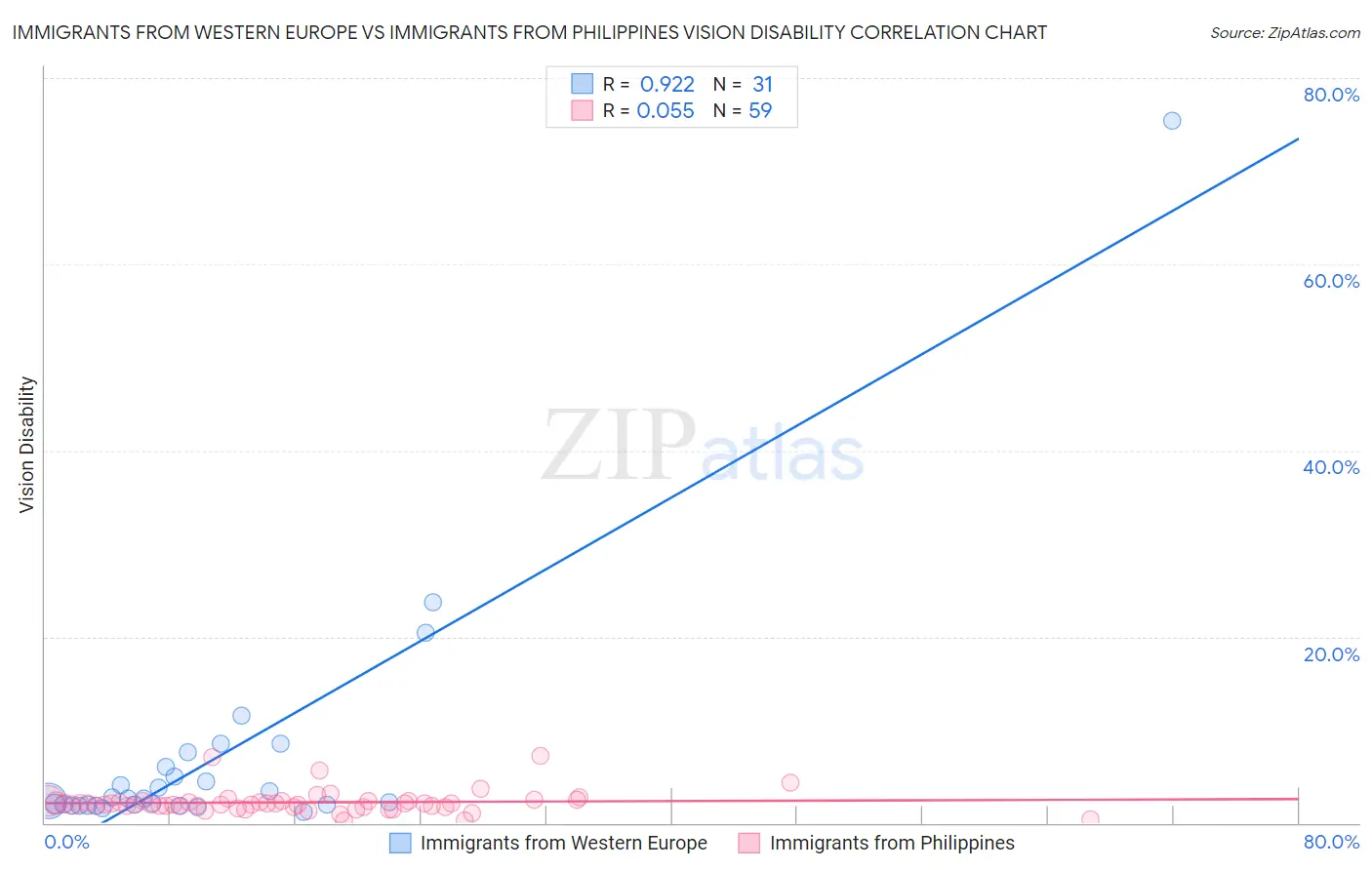 Immigrants from Western Europe vs Immigrants from Philippines Vision Disability