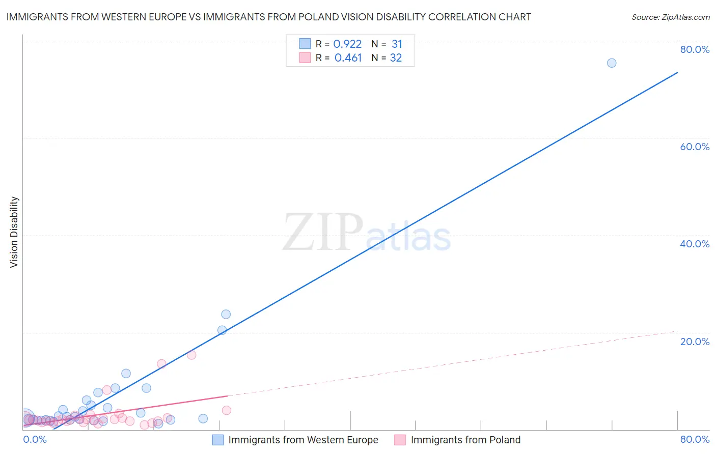 Immigrants from Western Europe vs Immigrants from Poland Vision Disability